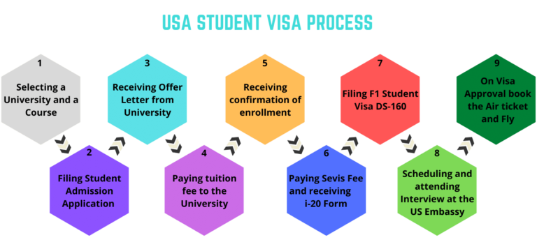 USA-STUDENT-VISA-PROCESS-ssbc.cc-1400x650